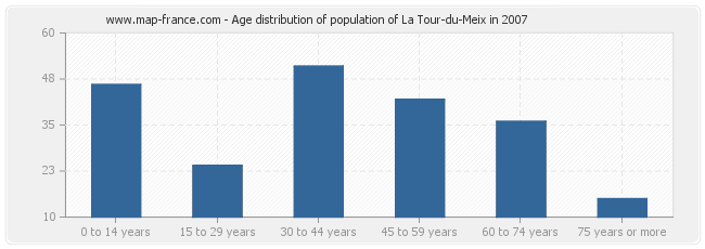 Age distribution of population of La Tour-du-Meix in 2007